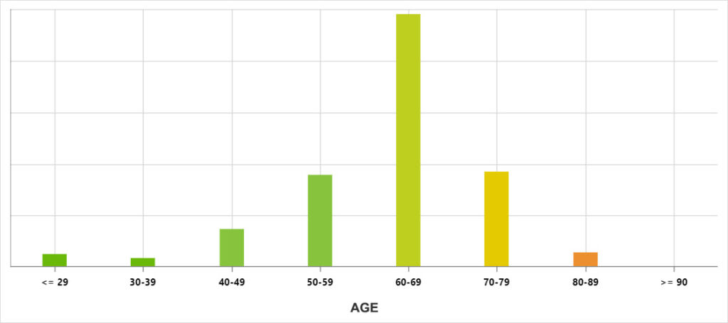CAPitalize Assets by Age